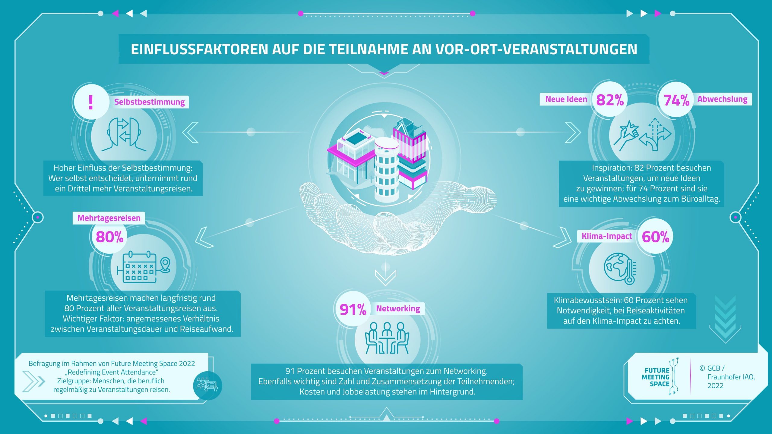 Grafik zu Einflussfaktoren auf die Teilnahme an Vor-Ort-Veranstaltungen