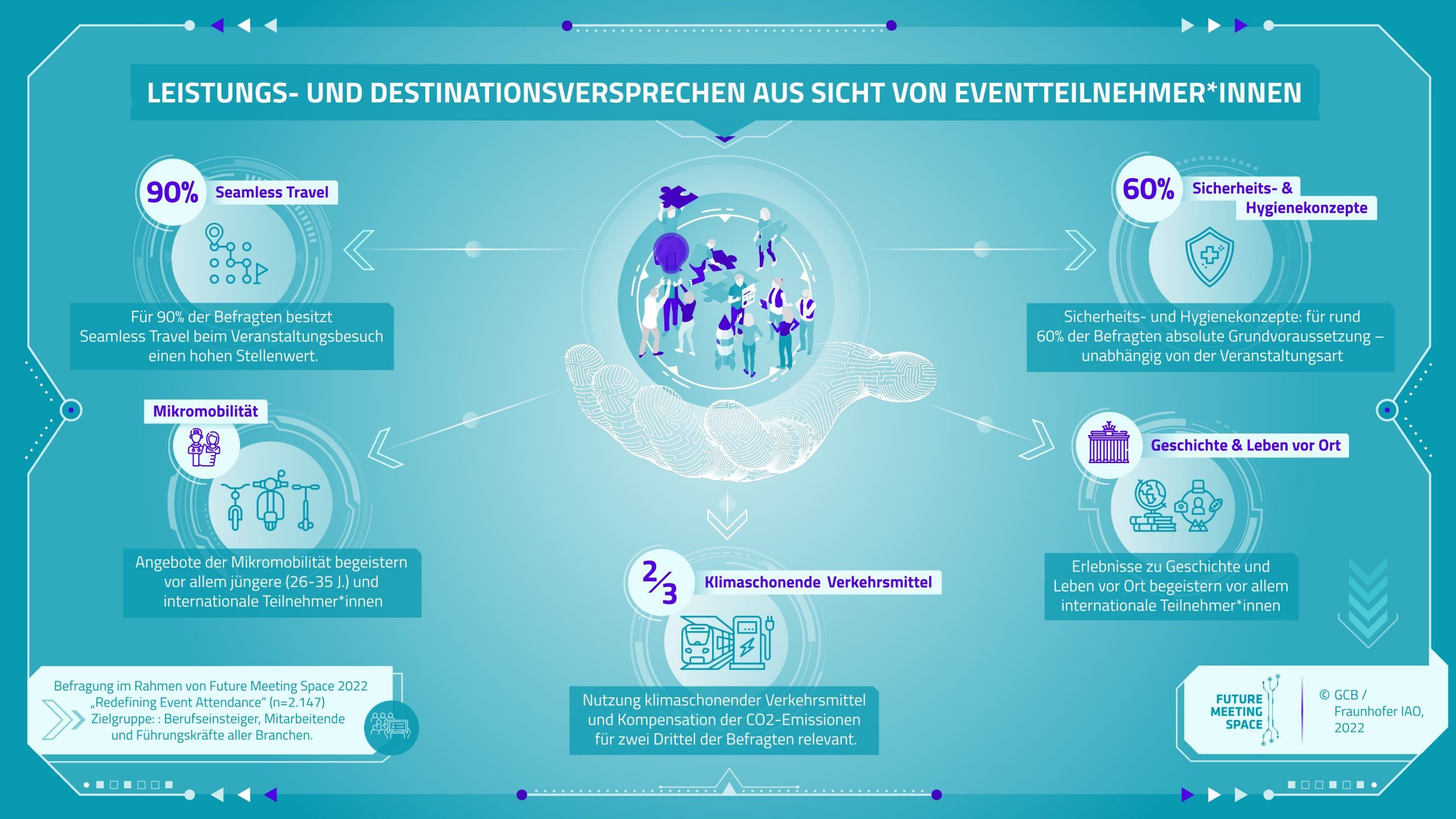 Grafik zum Leistungs- und Destinationsversprechen aus SIcht von Eventteilnehmer*innen