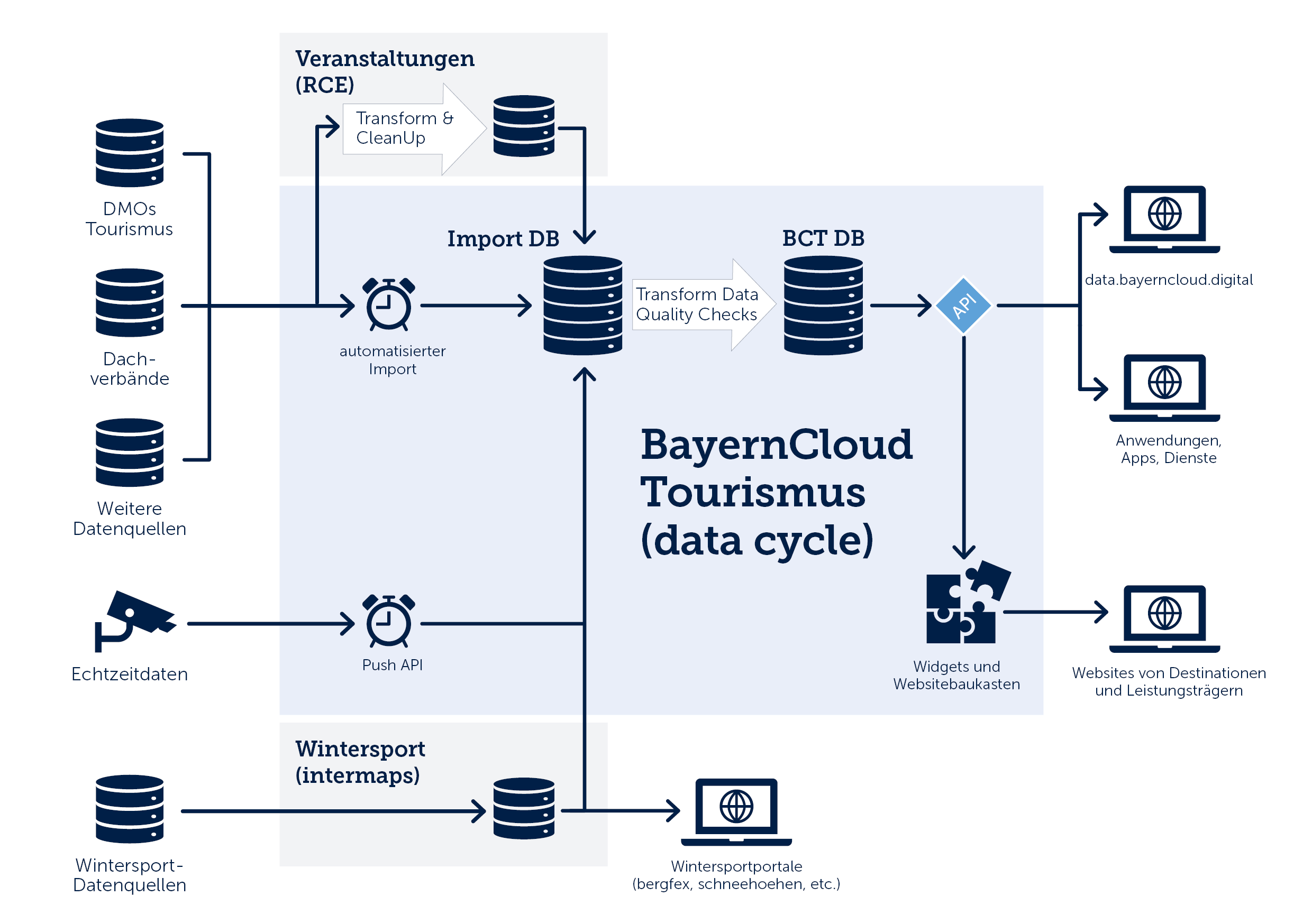 BayernCloud Architektur Grafik