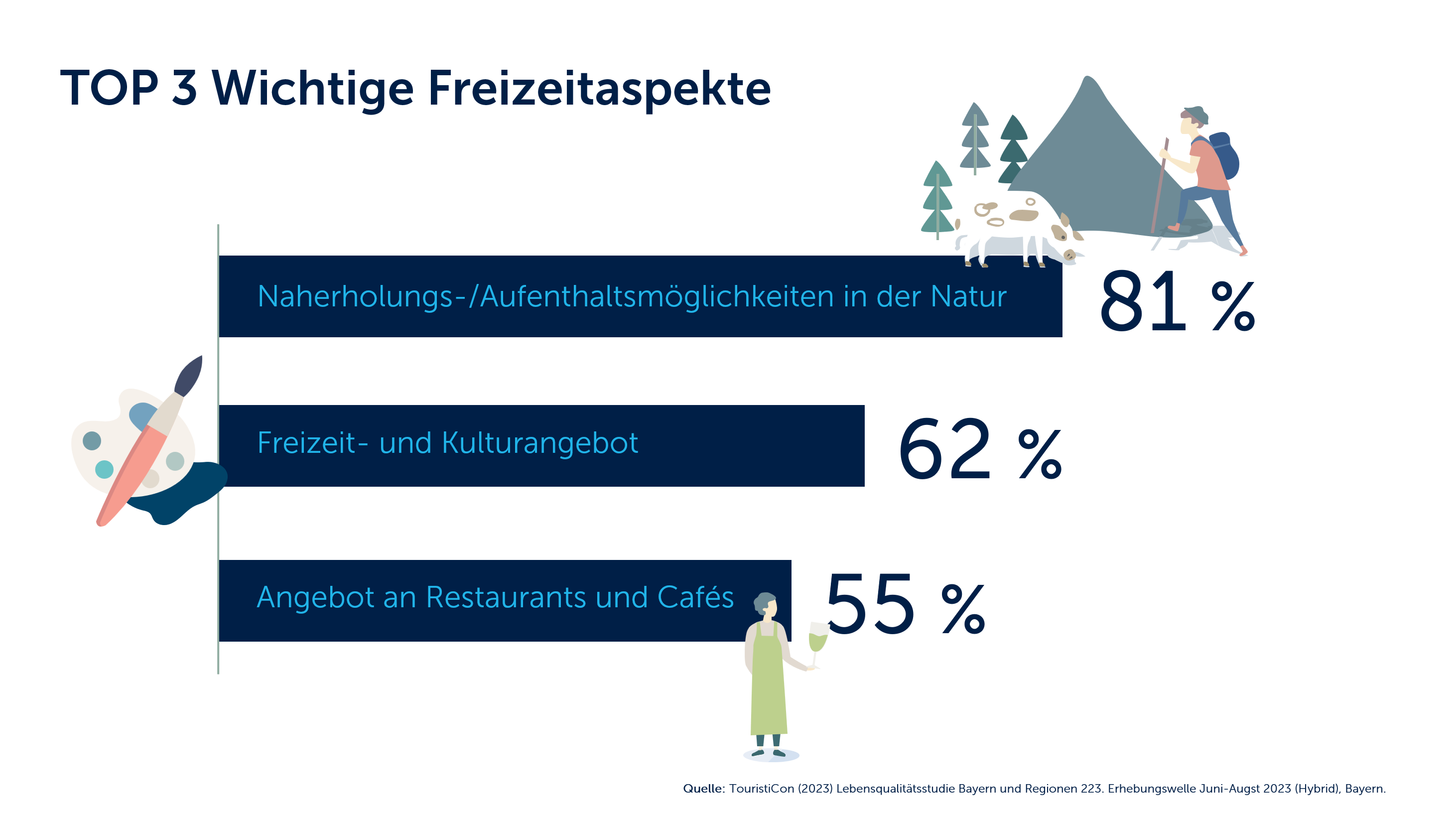 Grafik zu den Top 3 der wichtigen Freizeitaspekte